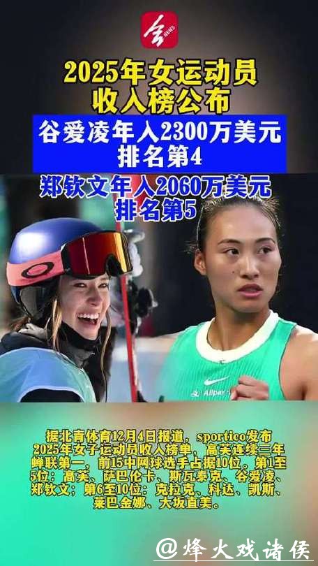 女运动员薪酬榜揭晓,郑钦文谷爱凌双双入围,陈梦却意外失落! 女运动员薪酬榜揭晓,郑钦文谷爱凌双双入围,陈梦却意外失落!